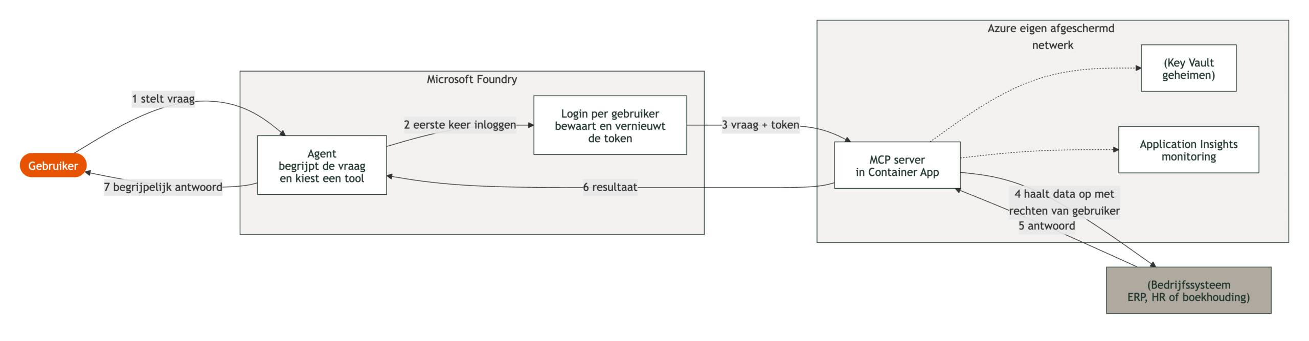 Schema van een Microsoft Foundry agent die via MCP een eigen MCP server aanroept